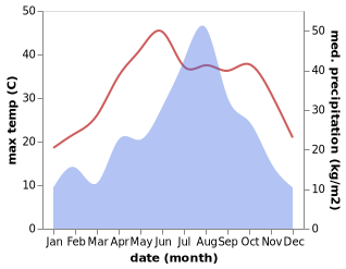 temperature and rainfall during the year in Dingshan