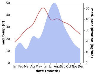 temperature and rainfall during the year in Fenhu