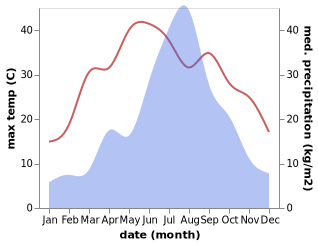 temperature and rainfall during the year in Haitou