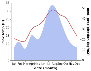 temperature and rainfall during the year in Hehe