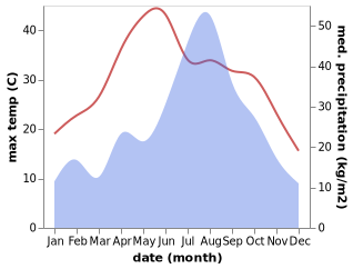 temperature and rainfall during the year in Henglin