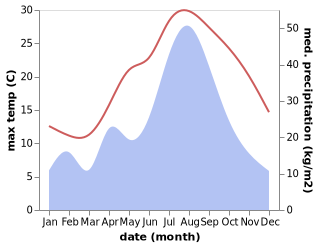 temperature and rainfall during the year in Huiping