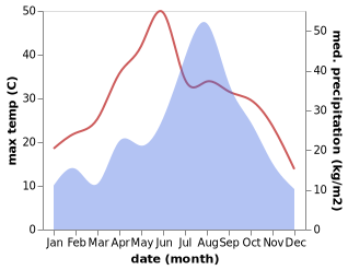 temperature and rainfall during the year in Jiepai