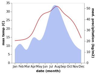 temperature and rainfall during the year in Liuhe