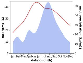 temperature and rainfall during the year in Ludu