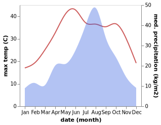 temperature and rainfall during the year in Maba