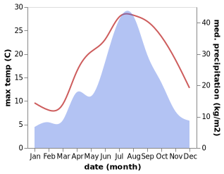 temperature and rainfall during the year in Nanhe