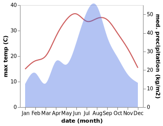 temperature and rainfall during the year in Songling