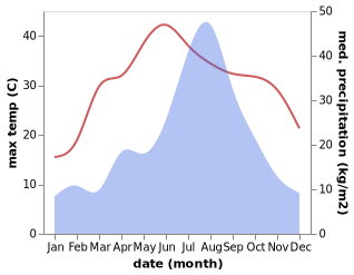 temperature and rainfall during the year in Xindu