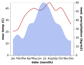 temperature and rainfall during the year in Aicheng