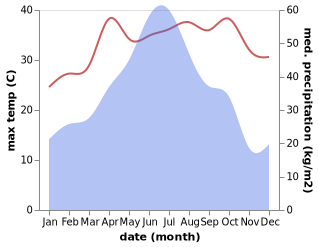 temperature and rainfall during the year in Anfu