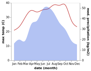 temperature and rainfall during the year in Bailing