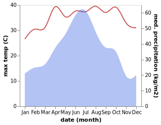 temperature and rainfall during the year in Baoshan