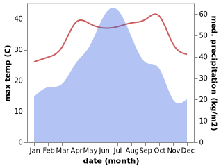 temperature and rainfall during the year in Changqiao