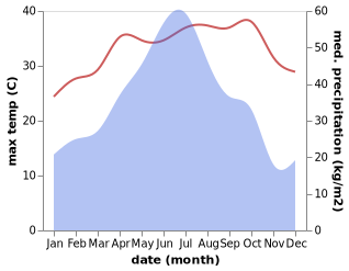 temperature and rainfall during the year in Chongxian