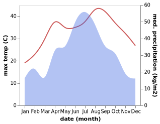 temperature and rainfall during the year in Chunqiao