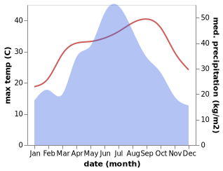 temperature and rainfall during the year in Fangxi