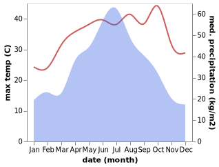 temperature and rainfall during the year in Fenyi