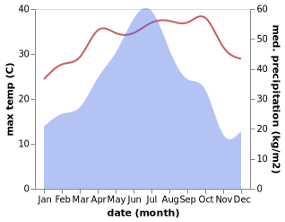 temperature and rainfall during the year in Ge'ao