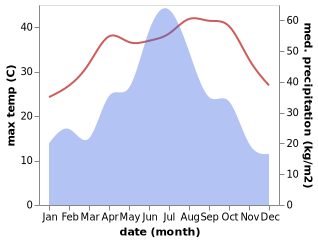 temperature and rainfall during the year in Geyuan