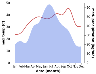 temperature and rainfall during the year in Guanchao