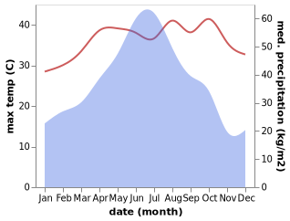 temperature and rainfall during the year in Hefeng