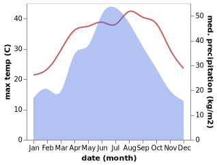 temperature and rainfall during the year in Heshi