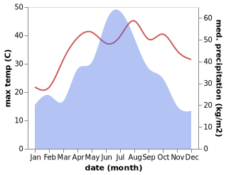 temperature and rainfall during the year in Jiangbu