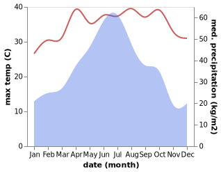 temperature and rainfall during the year in Jiantian