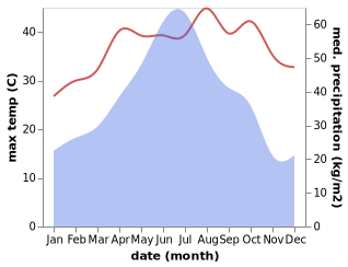 temperature and rainfall during the year in Jibu