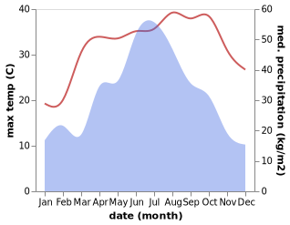 temperature and rainfall during the year in Leigongjian