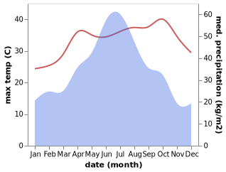 temperature and rainfall during the year in Longxi