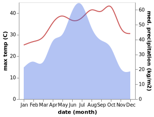 temperature and rainfall during the year in Lugang