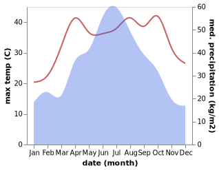 temperature and rainfall during the year in Luoshi