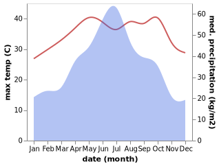 temperature and rainfall during the year in Qinting