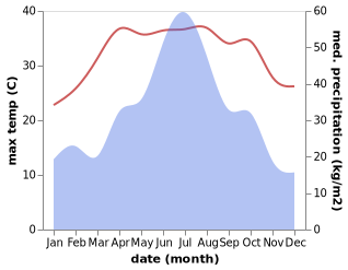 temperature and rainfall during the year in Quanbo