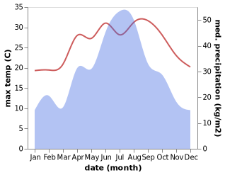 temperature and rainfall during the year in Rangxi