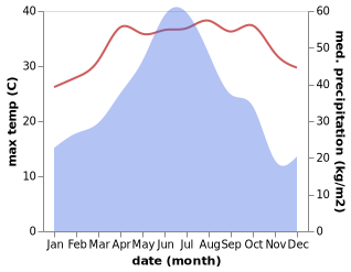 temperature and rainfall during the year in Ruilin