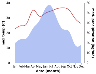 temperature and rainfall during the year in Shangxi