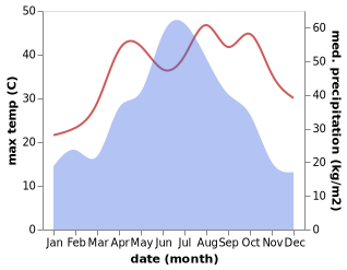 temperature and rainfall during the year in Shangzhuang