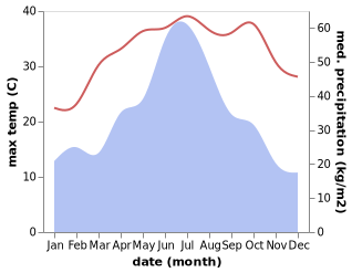 temperature and rainfall during the year in Songshi