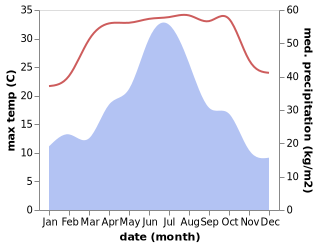 temperature and rainfall during the year in Taiyuan