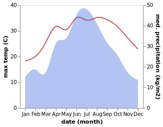 temperature and rainfall during the year in Xinning