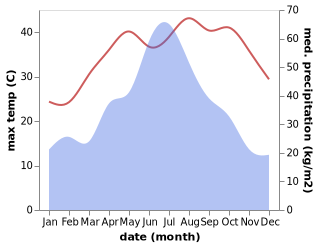 temperature and rainfall during the year in Xushangqiao