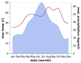 temperature and rainfall during the year in Yanxi