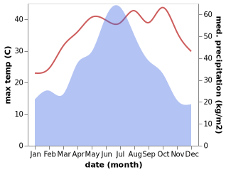temperature and rainfall during the year in Zhanping