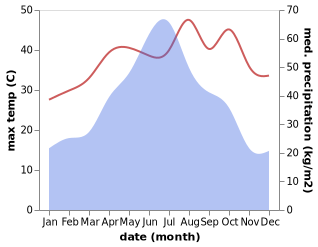 temperature and rainfall during the year in Zhixia