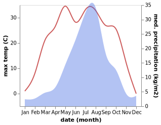 temperature and rainfall during the year in Banshi