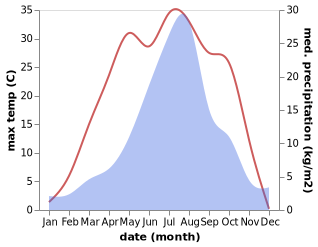 temperature and rainfall during the year in Baoquanshan