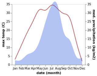 temperature and rainfall during the year in Dalu